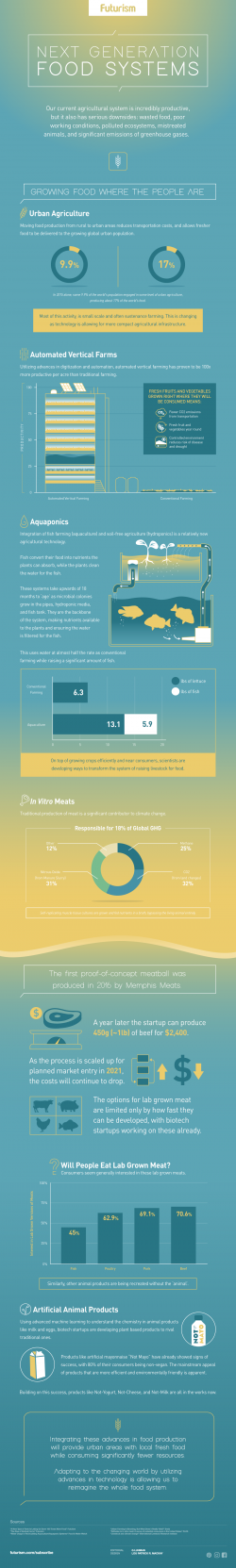 Visualizing The Future Of Food Visualizing The Future Of Food