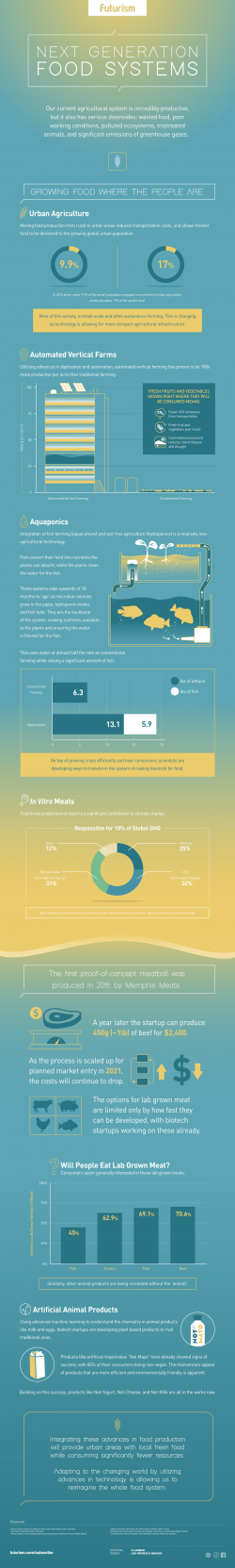 Visualizing The Future Of Food