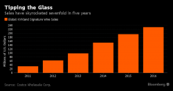 A Burgeoning Growth Engine for Costco: Wanton Alcoholism