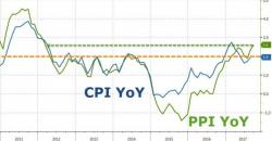 Producer Prices Surge At Fastest Rate In Over 5 Years (Thanks To Hurricane Harvey)