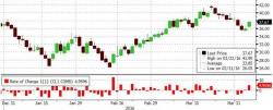 Stocks Soar On Oil Ignition, Biotech Bonanza Stocks Soar On Oil Ignition, Biotech Bonanza