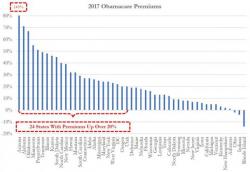 Obamacare "Death Spiral": Maryland Insurer Seeks 50% Premium Increase For 2018 Obamacare "Death Spiral": Maryland Insurer Seeks 50% Premium Increase For 2018