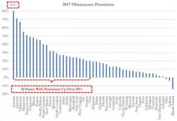 Obamacare "Death Spiral": Maryland Insurer Seeks 50% Premium Increase For 2018