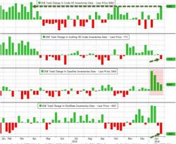 Oil Oscillates As Inventories Surge Most In 9 Months And Demand Plunges