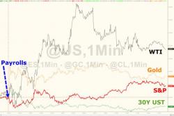 Stocks Slump Most In 3 Months As Commodities & Credit Crash