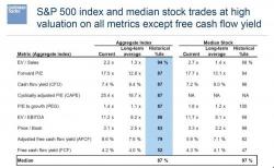 7 Reasons Why Goldman's Clients Are Very Worried About An Imminent Crash 7 Reasons Why Goldman's Clients Are Very Worried About An Imminent Crash