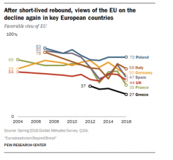 Beyond Brexit: Favorable Opinion Of EU Plunges Everywhere, Especially France