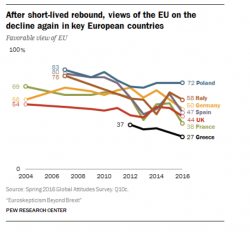 Beyond Brexit: Favorable Opinion Of EU Plunges Everywhere, Especially France Beyond Brexit: Favorable Opinion Of EU Plunges Everywhere, Especially France