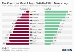 The Countries Most (& Least) Satisfied With 'Democracy'