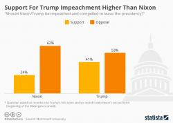 Support For Trump Impeachment Now Higher Than Nixon