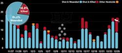 61 Shot, 12 Dead As Bloodiest Christmas In Years Rocks Chicago