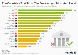 Greatest Fools? The Countries That Trust Their Government Most (And Least) Greatest Fools? The Countries That Trust Their Government Most (And Least)