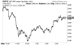 Stocks: a Kiss Before We Roll Over?