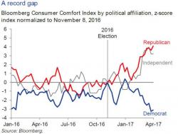 Goldman Asks: Are Markets Rationally, Or Irrationally, Exuberant?