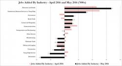 Where The Jobs Were (Not) In May, Or How Obamacare Saved The May Jobs Report Where The Jobs Were (Not) In May, Or How Obamacare Saved The May Jobs Report