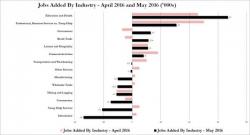 Where The Jobs Were (Not) In May, Or How Obamacare Saved The May Jobs Report