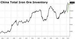 Why China Is About To Bring The Global Reflation Rally To A Halt