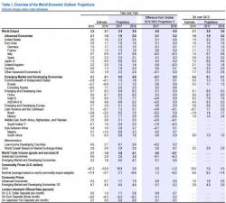 IMF Downplays Trump Stimulus Effect; Slashes Saudi, Mexico Growth In Latest World Economic Outlook IMF Downplays Trump Stimulus Effect; Slashes Saudi, Mexico Growth In Latest World Economic Outlook