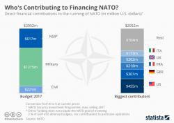 Who's Contributing How Much To Financing NATO?