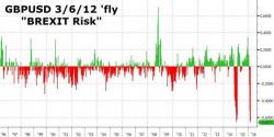 BREXIT Risk Spikes To Record High