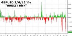 BREXIT Risk Spikes To Record High