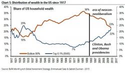 Do The Roots Of Rising Inequality Go All The Way Back To The 1980s?