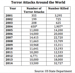 The War On Terror Has Created 6500% More Terrorism