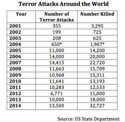 The War On Terror Has Created 6500% More Terrorism The War On Terror Has Created 6500% More Terrorism