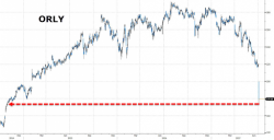 O'Reilly Automotive Plummets On Disappointing Sales; Mild Winter, Low Hispanic Spending Blamed O'Reilly Automotive Plummets On Disappointing Sales; Mild Winter, Low Hispanic Spending Blamed