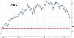 O'Reilly Automotive Plummets On Disappointing Sales; Mild Winter, Low Hispanic Spending Blamed