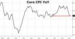 Dollar Nosedives After Inflation Disappoints For 5th Month In A Row