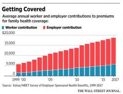 The Obamacare "Death Spiral": Health Plans Now Cost Employers More Than A New Car The Obamacare "Death Spiral": Health Plans Now Cost Employers More Than A New Car