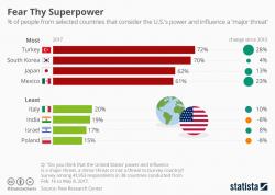 Even Some Allies Fear America Even Some Allies Fear America
