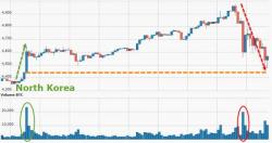 Cryptocrash: Bitcoin Tumbles To Pre Korea-Missile-Launch Level After Topping $5000