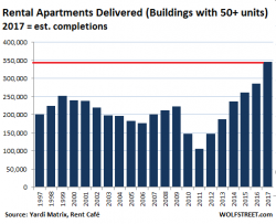 Record Apartment Building-Boom Meets Reality: First CRE Decline Since The Great Recession