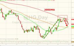 Copper Continues To Crumble Amid Record China Inventories Copper Continues To Crumble Amid Record China Inventories