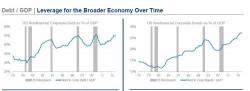 Corporate Debt To EBITDA Hits All Time High