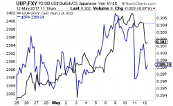 Bullish Stocks and Bearish Gold? You're Actually Just Trying the Yen.