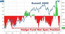 The Last Time Hedge Funds Were This Short, Small Caps Plunged 30% The Last Time Hedge Funds Were This Short, Small Caps Plunged 30%