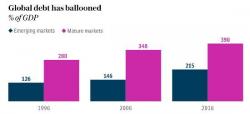 Soaring Global Debt Sets Stage For "Unprecedented Private Deleveraging"