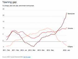 "It's Worse Than 2008": Toronto's "Condo King" Weighs In On The Death Of Alberta's Housing Market