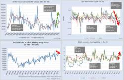 'Off The Grid' Economic Indicators Suggest Current Expansion "Has Run Out Of Gas"