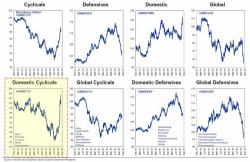 How Trump Made Domestic Cyclical Stocks Great Again How Trump Made Domestic Cyclical Stocks Great Again