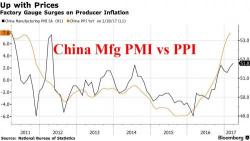 China Manufacturing PMI Jumps To Five Year High