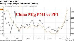 China Manufacturing PMI Jumps To Five Year High China Manufacturing PMI Jumps To Five Year High