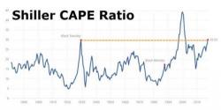 Robert Shiller: "The Index I Invented Is At Levels Last Seen In 1929 And 2000"