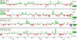 WTI Sinks After Surprise Crude Inventory Build WTI Sinks After Surprise Crude Inventory Build