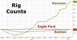 Passing On The Permian: Has The Bubble Grown Too Big?
