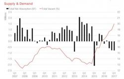 Houston Commercial Rents Plunge As Vacancies Hit 22-Year High