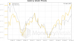 The Forking Paradise, Gold & Silver Report 3 Sep 2017